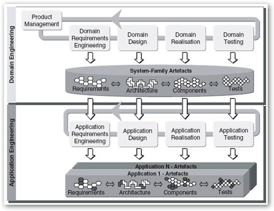 软件产品线工程方法 解读其三大基本活动及其在机械产品开发中的启示